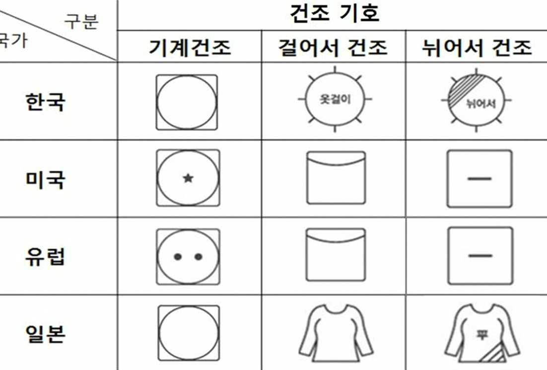 검은 티를 빨기 전에 확인할 세탁 표시